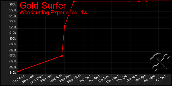 Last 7 Days Graph of Gold Surfer