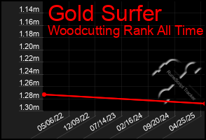 Total Graph of Gold Surfer