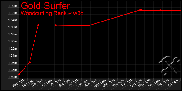 Last 31 Days Graph of Gold Surfer