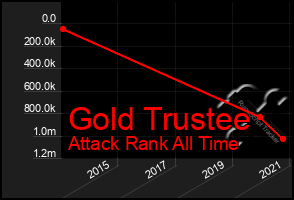 Total Graph of Gold Trustee