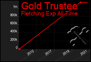 Total Graph of Gold Trustee