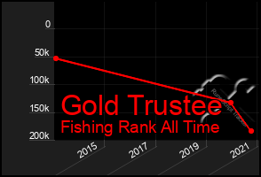 Total Graph of Gold Trustee