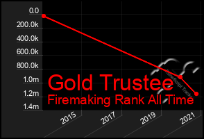 Total Graph of Gold Trustee