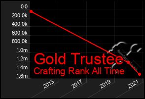 Total Graph of Gold Trustee