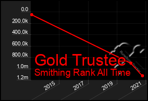 Total Graph of Gold Trustee