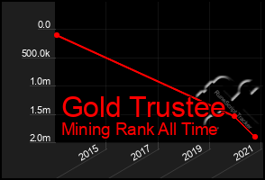 Total Graph of Gold Trustee