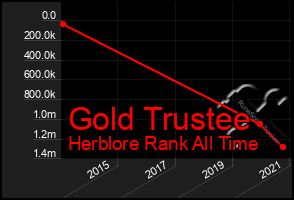 Total Graph of Gold Trustee