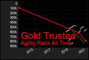 Total Graph of Gold Trustee