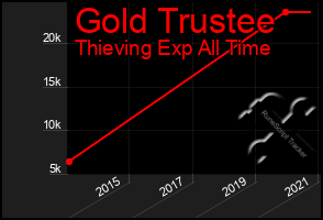 Total Graph of Gold Trustee