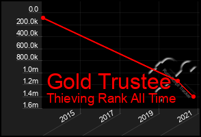 Total Graph of Gold Trustee