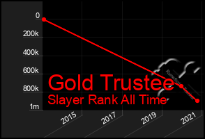 Total Graph of Gold Trustee