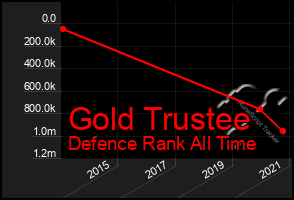 Total Graph of Gold Trustee