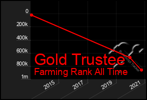 Total Graph of Gold Trustee