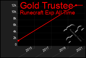 Total Graph of Gold Trustee