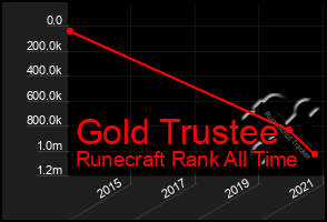 Total Graph of Gold Trustee