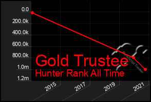 Total Graph of Gold Trustee