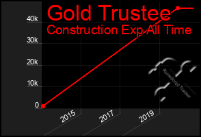 Total Graph of Gold Trustee