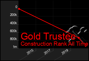 Total Graph of Gold Trustee