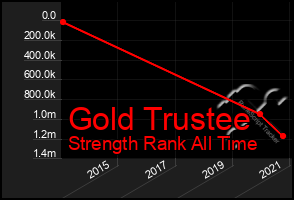 Total Graph of Gold Trustee