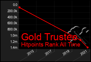 Total Graph of Gold Trustee