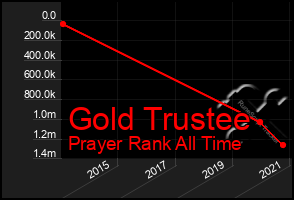 Total Graph of Gold Trustee