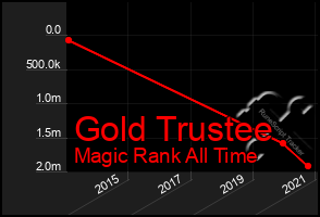 Total Graph of Gold Trustee