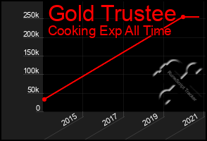 Total Graph of Gold Trustee