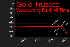 Total Graph of Gold Trustee