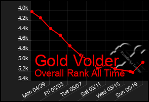 Total Graph of Gold Volder