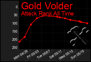 Total Graph of Gold Volder