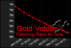 Total Graph of Gold Volder