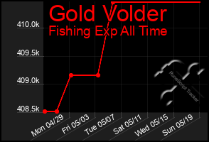 Total Graph of Gold Volder