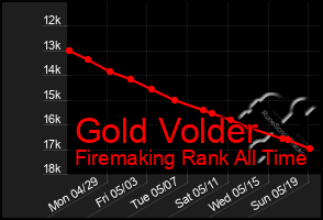 Total Graph of Gold Volder