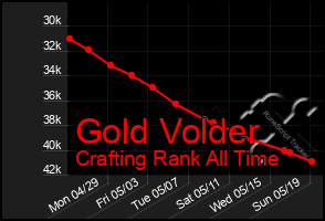 Total Graph of Gold Volder