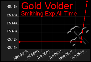 Total Graph of Gold Volder