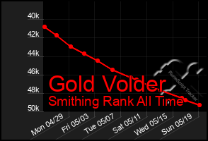 Total Graph of Gold Volder