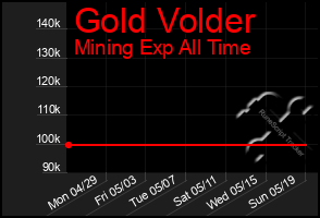 Total Graph of Gold Volder