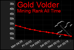 Total Graph of Gold Volder