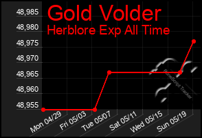 Total Graph of Gold Volder