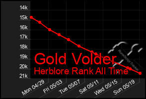 Total Graph of Gold Volder