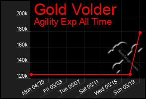 Total Graph of Gold Volder