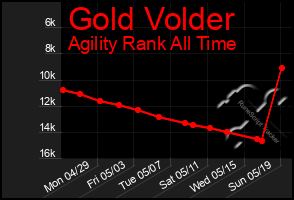 Total Graph of Gold Volder