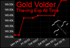 Total Graph of Gold Volder