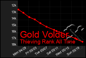 Total Graph of Gold Volder