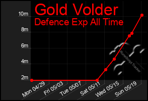 Total Graph of Gold Volder