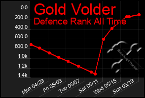 Total Graph of Gold Volder