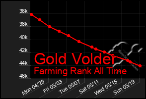 Total Graph of Gold Volder