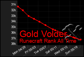 Total Graph of Gold Volder