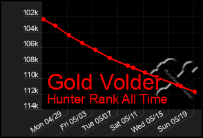 Total Graph of Gold Volder