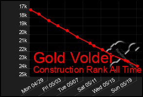 Total Graph of Gold Volder